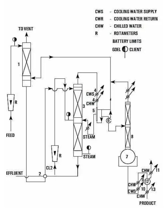 Bromine Recovery Plant