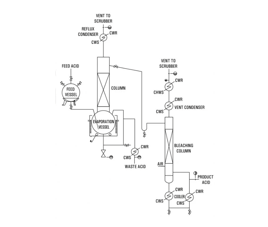 Nitric Acid Purification System – High-performance industrial nitric acid purification unit for high-purity acid production