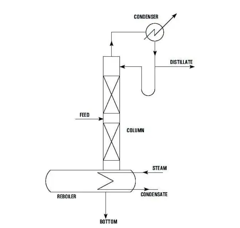 Continuous Distillation System