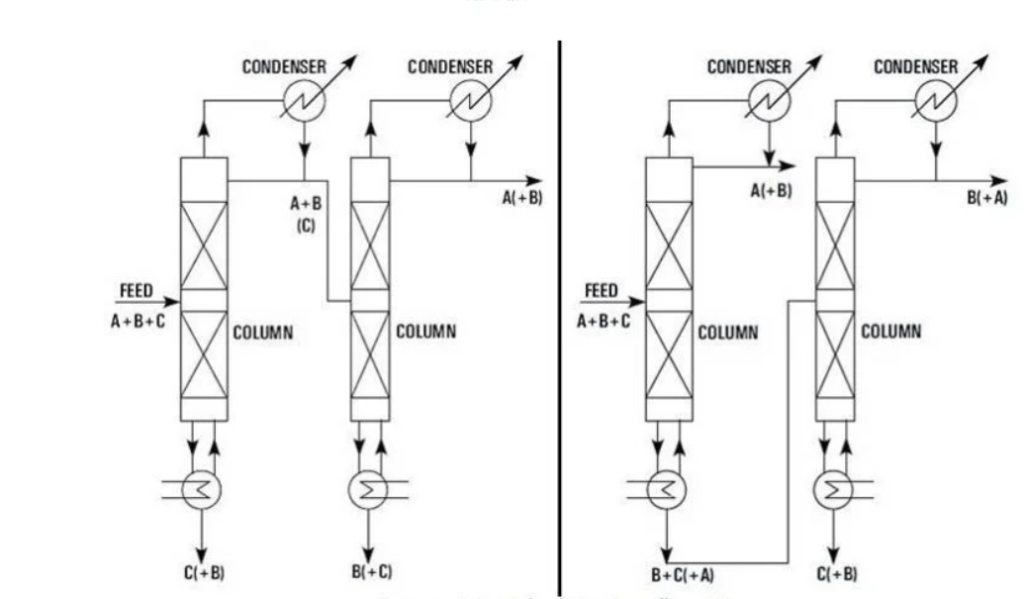 Continuous Distillation System