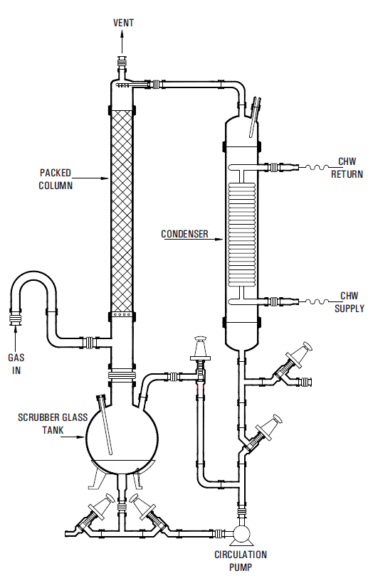 High-efficiency Industrial Gas Scrubber for HCl, Cl₂, SO₂, NOx removal. Features Glass Scrubber, Packed Column, Condenser, and Circulation Pump for optimal gas neutralization. Ideal for Chemical & Pharmaceutical Industries.