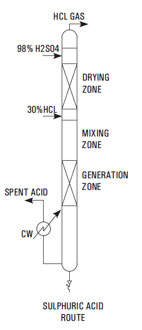 Industrial Anhydrous HCL Gas Generator – Sulphuric Acid Route Process"