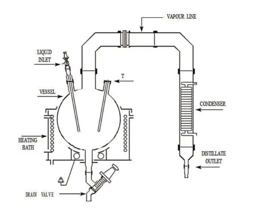 High-efficiency Simple Distillation Unit with heating bath and condenser for chemical processing.