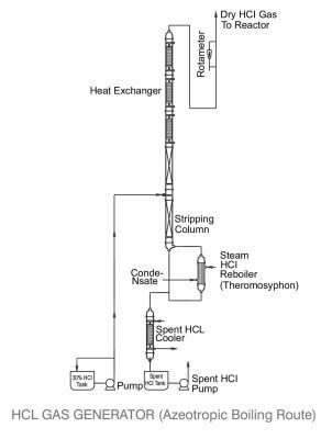 Anhydrous HCl Gas Generator – Azeotropic Boiling Route Industrial System” to enhance image search ranking.