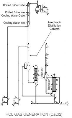 Anhydrous HCl Gas Generator – High-Purity Hydrogen Chloride Gas Production Unit