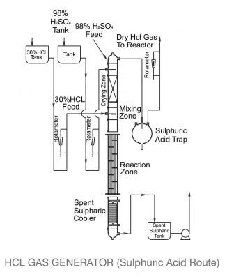 Industrial Anhydrous HCL Gas Generator – Sulphuric Acid Route Process"