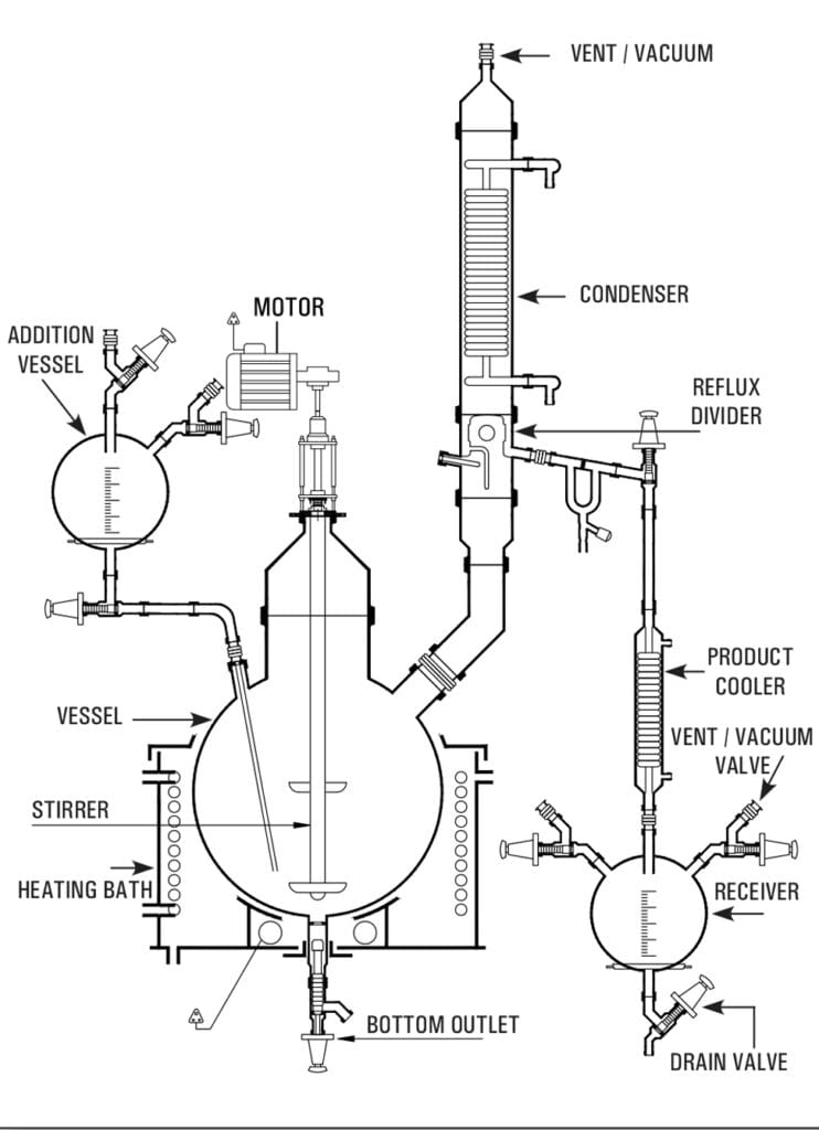 Industrial Distillation Glassware Setup Featuring Reactor, Condenser, Addition Vessel, Product Cooler, and Receiver