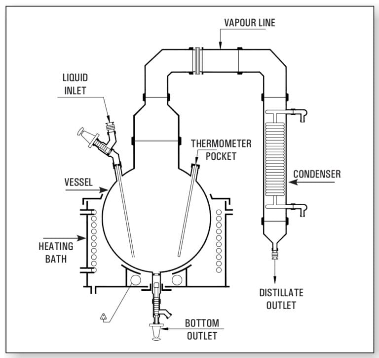 • "High-quality borosilicate glass distillation apparatus complete setup with condenser and receiver vessel."
